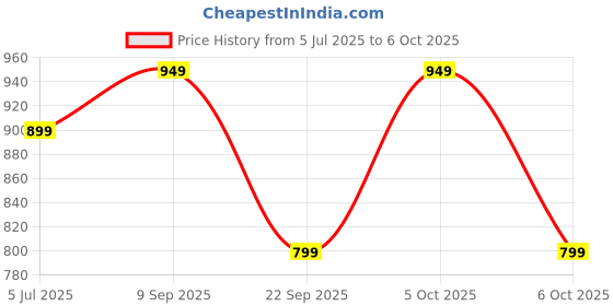 amazon.in adro Men Hooded Sweatshirt adro Price History Graph from 5 Jul 2025 to 6 Oct 2025