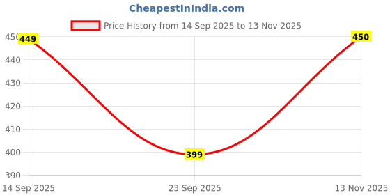 amazon.in adro Men's 100% Cotton Regular Fit T-Shirt adro Price History Graph from 14 Sep 2025 to 13 Nov 2025