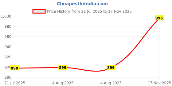 amazon.in adro Men's American Rider Biker Printed Cotton Hoodies adro Price History Graph from 21 Jul 2025 to 17 Nov 2025