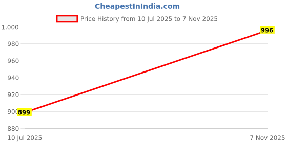 amazon.in adro Men's American Rider Biker Printed Cotton Hoodies adro Price History Graph from 10 Jul 2025 to 7 Nov 2025
