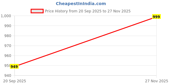 amazon.in adro Men's Cotton Hooded Hoodie adro Price History Graph from 20 Sep 2025 to 27 Nov 2025