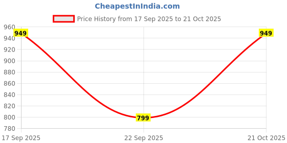 amazon.in adro Men's Cotton Hooded Sweatshirt adro Price History Graph from 17 Sep 2025 to 21 Oct 2025