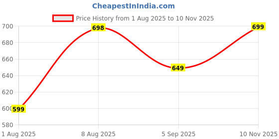 amazon.in adro Men's Cotton Regular Fit Combo Plain Solid T-Shirt Pack of 2 adro Price History Graph from 1 Aug 2025 to 10 Nov 2025