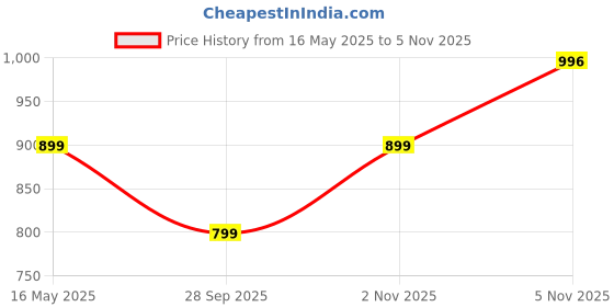 amazon.in adro Men's Fleece Attack On Titan Hooded Printed Hoodies adro Price History Graph from 16 May 2025 to 5 Nov 2025