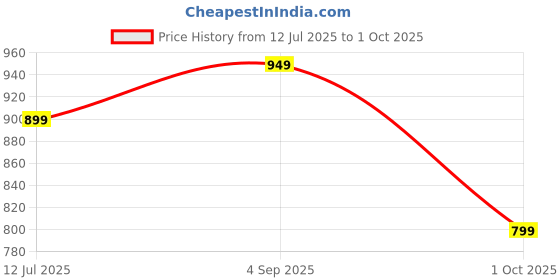 amazon.in adro Mens Hoodies with Hail The Dragon Puff Backside Printed, 100% Cotton 340GSM Warm & Soft Fabric. adro Price History Graph from 12 Jul 2025 to 1 Oct 2025
