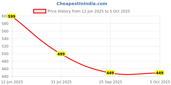 amazon.in adro Men's Regular Fit Polo Tshirt in 100% Cotton Multi Color Polo adro Price History Graph from 12 Jun 2025 to 4 Oct 2025