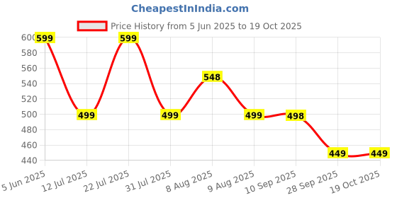 amazon.in adro Men's Regular Fit Polo Tshirt in 100% Cotton Multi Color Polo adro Price History Graph from 5 Jun 2025 to 19 Oct 2025