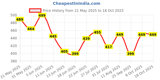 amazon.in adro Men's Regular Fit T-Shirt adro Price History Graph from 21 May 2025 to 18 Oct 2025
