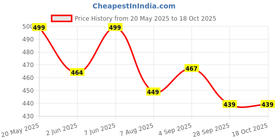 amazon.in adro Men's Regular Fit T-Shirt adro Price History Graph from 20 May 2025 to 16 Oct 2025