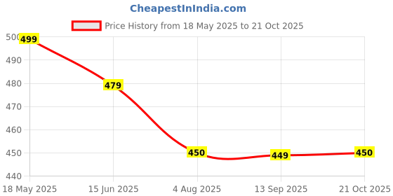 amazon.in adro Men's Regular Fit T-Shirt adro Price History Graph from 18 May 2025 to 21 Oct 2025
