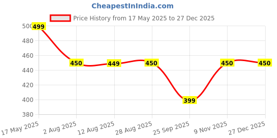 amazon.in adro Men's Regular Fit T-Shirt adro Price History Graph from 17 May 2025 to 27 Dec 2025