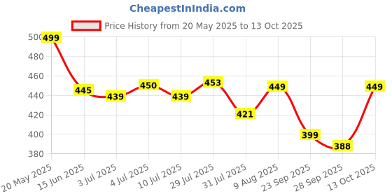 amazon.in adro Men's Regular Fit T-Shirt adro Price History Graph from 20 May 2025 to 13 Oct 2025