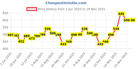 amazon.in adro Men's Regular Fit T-Shirt adro Price History Graph from 2 Jun 2025 to 18 Nov 2025