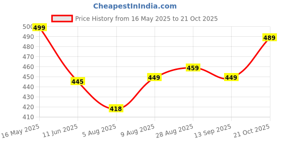 amazon.in adro Men's Regular Fit T-Shirt adro Price History Graph from 16 May 2025 to 21 Oct 2025
