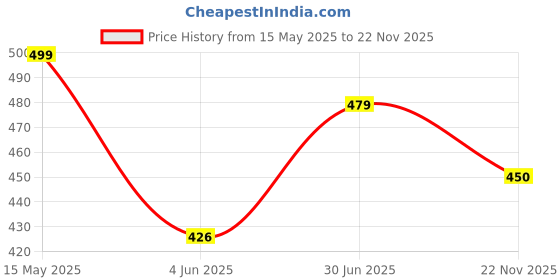 amazon.in adro Men's Regular Fit T-Shirt adro Price History Graph from 15 May 2025 to 22 Nov 2025