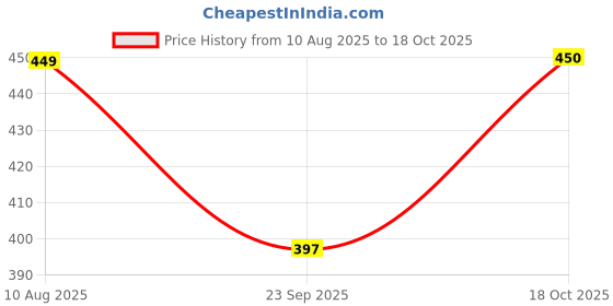 amazon.in adro Men's Regular Fit T-Shirt adro Price History Graph from 10 Aug 2025 to 18 Oct 2025