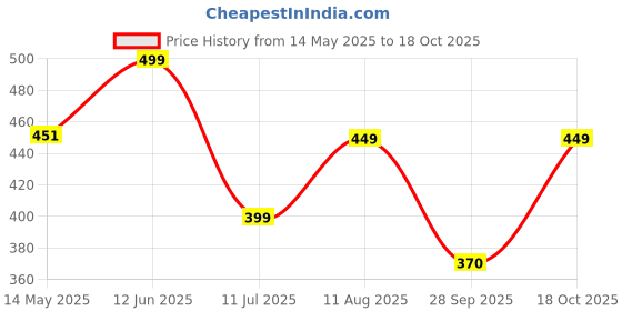 amazon.in adro Men's Regular Fit T-Shirt adro Price History Graph from 14 May 2025 to 18 Oct 2025