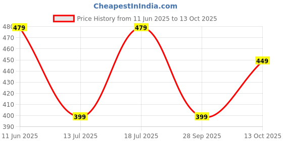 amazon.in adro Men's Regular Fit T-Shirt adro Price History Graph from 11 Jun 2025 to 13 Oct 2025