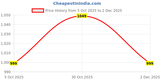 amazon.in adro Men’s Regular Fit Zip-Up Hoodie for Man | 320 GSM Cotton Poly Fleece Zipper Sweatshirt with Soft Fabric & Printed Hoodies adro Price History Graph from 5 Oct 2025 to 2 Dec 2025