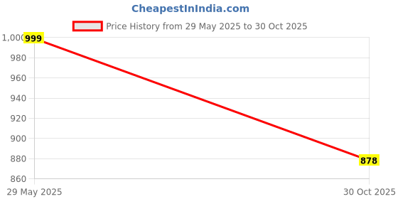 amazon.in adro Men's Solid Regular Fit Shirt adro Price History Graph from 29 May 2025 to 30 Oct 2025