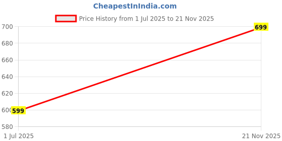 amazon.in adro Men's V Neck Combo Plain T-Shirts adro Price History Graph from 1 Jul 2025 to 21 Nov 2025