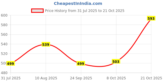 amazon.in adro Regular Fit Polo T-Shirt for Men| Printed Polo T-Shirt | Cotton Polo T Shirt adro Price History Graph from 31 Jul 2025 to 21 Oct 2025