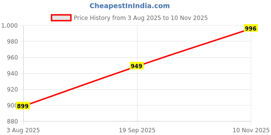 amazon.in adro Zipper Hoodies | Sweatshirt with Zipper | Jackets for Men | Mens Zipper Hoodie | Hoodie adro Price History Graph from 3 Aug 2025 to 10 Nov 2025