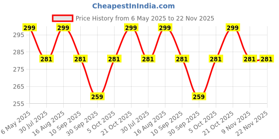 amazon.in Adrohai 21V Li-Ion Battery Charger For Power Tools Battery Charger Power Supply Adapter Charger For Household Electronic Appliances Adapter Power Cord Monitor Power Adapter,Black adrohai Price History Graph from 6 May 2025 to 22 Nov 2025