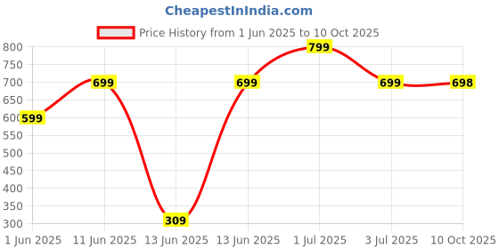 amazon.in Adrohai 48v Lithium-ion Battery Compatible for All Cordless Power Tools Like Cordless Car Washer Cordless Drill Machine Li-ion Rechargeable Battery Power Tools Electric Cordless Drill Power Drills adrohai Price History Graph from 1 Jun 2025 to 10 Oct 2025