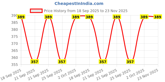 amazon.in ADROIT Escor-Z Tablet, 20 Tablets Price History Graph from 18 Sep 2025 to 23 Nov 2025
