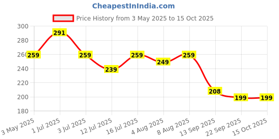 amazon.in adroitz AdrotiZ Biker Gloves for Men and Women - Hard Shell Knuckle Protection, Comfortable Half Finger Design, Style with Rubber, Non-Slip Grip, Durable Padding, Perfect for Riding, Hiking, and Travel adroitz Price History Graph from 3 May 2025 to 14 Oct 2025
