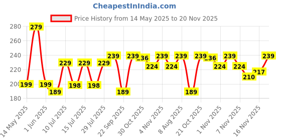 amazon.in Adroitz Biker Gloves for Men and Women,Hard Shell Knuckle Protection,Comfort fit,Durable,Sports Material,Enhanced Grip,ridergloves adroitz Price History Graph from 14 May 2025 to 20 Nov 2025