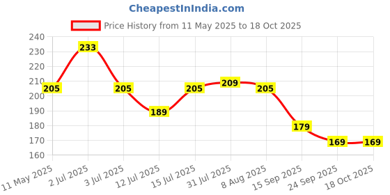 amazon.in Adroitz Black Sparco Racing Style Rubberized Car Mudflaps For Eeco (Set of 2) adroitz Price History Graph from 11 May 2025 to 18 Oct 2025