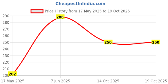 amazon.in Adroitz Black Universal Neck Rest Pillow Faux Leather Material in Football Design for All Cars_10 adroitz Price History Graph from 17 May 2025 to 19 Oct 2025