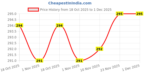 amazon.in Adroitz H8 LED Headlight Bulb High Beam Low Beam Ultra Bright White Light Universal for All Bikes Price History Graph from 18 Oct 2025 to 1 Dec 2025