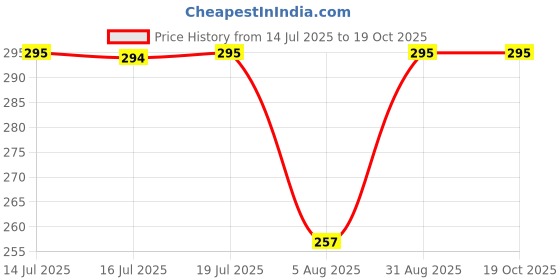 amazon.in Adroitz H8 Super High & Low Beam Bike Headlight Bulb-White for Hero Splendor,Bajaj Pulsar, Hero Glamour, TVS Apache, Bajaj Platina, Honda CB Shine Price History Graph from 14 Jul 2025 to 18 Oct 2025