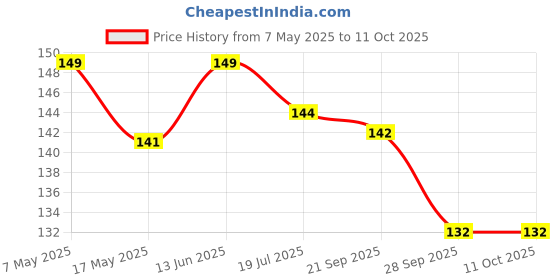 amazon.in AdroitZ Multi-Purpose Bike Chain Cleaner Brush with Soft & Long Bristles Ideal for Quick Cleaning of Bike, Cycle, Motorcycles (Blue) Price History Graph from 7 May 2025 to 11 Oct 2025