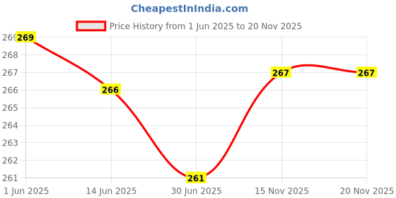 amazon.in Adroitz Red Check Design Car Neck Rest Cushion with Adjustable Straps_6 adroitz Price History Graph from 1 Jun 2025 to 18 Nov 2025