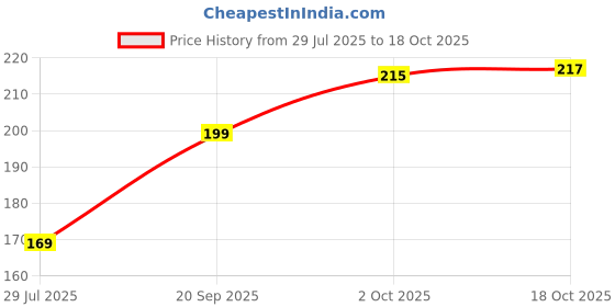 amazon.in Adroitz White Uv Sunblock protection Perfect for Cycling, Driving, Running, Basketball, Football & Outdoor Activities Performance Stretch & Moisture Wicking with thumb hole Arm sleeves for unisex Price History Graph from 29 Jul 2025 to 18 Oct 2025