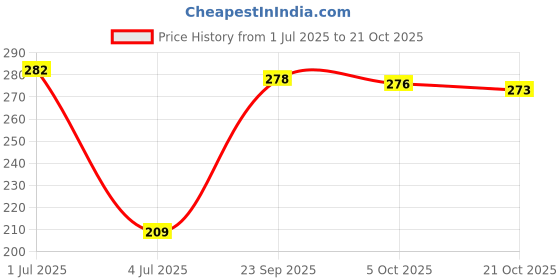 amazon.in Adroitz Wool Beanie Cap & Muffler for Mens & Women Soft Woolen Muffler & Cap for Men & Women Brown adroitz Price History Graph from 1 Jul 2025 to 21 Oct 2025