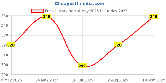 amazon.in ADS ADS-26Eyeshadow::3Blusher::4CompactPowder::8LipColor::1Puff::1Mirror::Maleupkit Price History Graph from 8 May 2025 to 10 Nov 2025