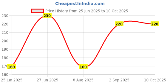 amazon.in ADS Color Series Makeup Kit (8 Eyeshadow, 1 Power Cake, 8 Lip Color, 2 Blusher) ads Price History Graph from 25 Jun 2025 to 10 Oct 2025