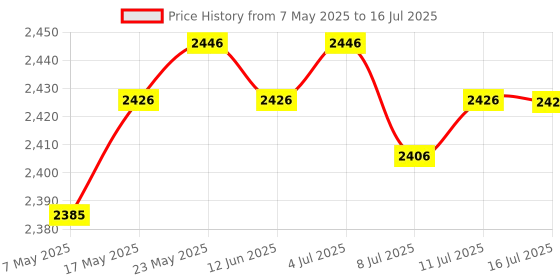 amazon.in Ads1256 Module 24 Bit 8 Channel High Precision ADC Data Acquisition Board Price History Graph from 7 May 2025 to 16 Jul 2025