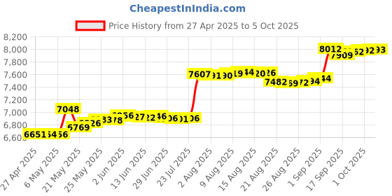 amazon.in ADSBexchange.com Orange R860 RTL2832U, 0.5 PPM TCXO SDR w/Amp adsbexchange.com Price History Graph from 27 Apr 2025 to 5 Oct 2025