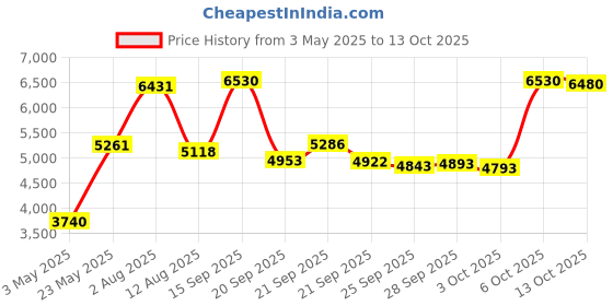 amazon.in Adscope 641 Sprague Stethoscope with 5 Interchangeable Chestpiece Options, 30" Length, Neon Pink Price History Graph from 3 May 2025 to 13 Oct 2025