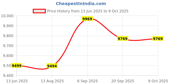 amazon.in adsire PC Camera, Simple Installation Camera High Performance for Live Webcast for Notebook(1080P) adsire Price History Graph from 13 Jun 2025 to 8 Oct 2025