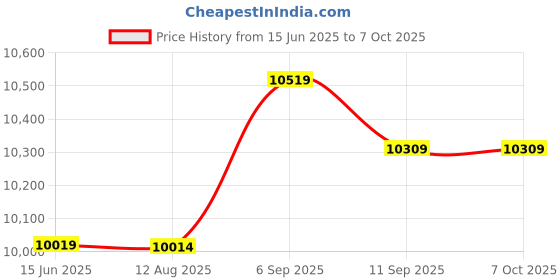 amazon.in adsire Temperature Recorder High Accuracy USB Temp Data Logger with PDF SCF Report for Refrigerator Car adsire Price History Graph from 15 Jun 2025 to 6 Oct 2025