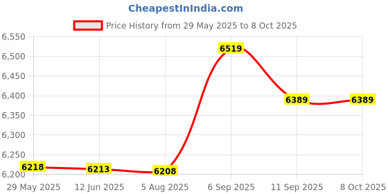 amazon.in adsire Web Camera, Rotatable Adjustable Quick Clip-on PC Camera for Laptop for LCD Screen adsire Price History Graph from 29 May 2025 to 6 Oct 2025