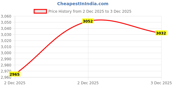 amazon.in Adsled 8W 6v 12v 24v Led Headlamp Hunting Fishing Hunting External Power Dc Power Headlight Glare Price History Graph from 18 May 2025 to 2 Dec 2025