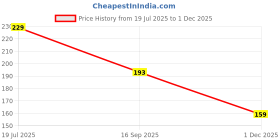 amazon.in ADSTRUM 24 in 1 Small Mini Magnetic Precision Screwdriver Bits Set, Eyeglasses, Computer, Electronic, Watch Repair Kit with Phillips and Star Tiny Screw Driver Home Kit (Black) Price History Graph from 19 Jul 2025 to 1 Dec 2025